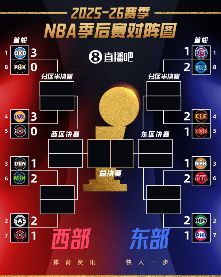 在线游戏平台-👀季后赛首轮G3全部结束！仅雷霆和湖人拿到3-0领先！