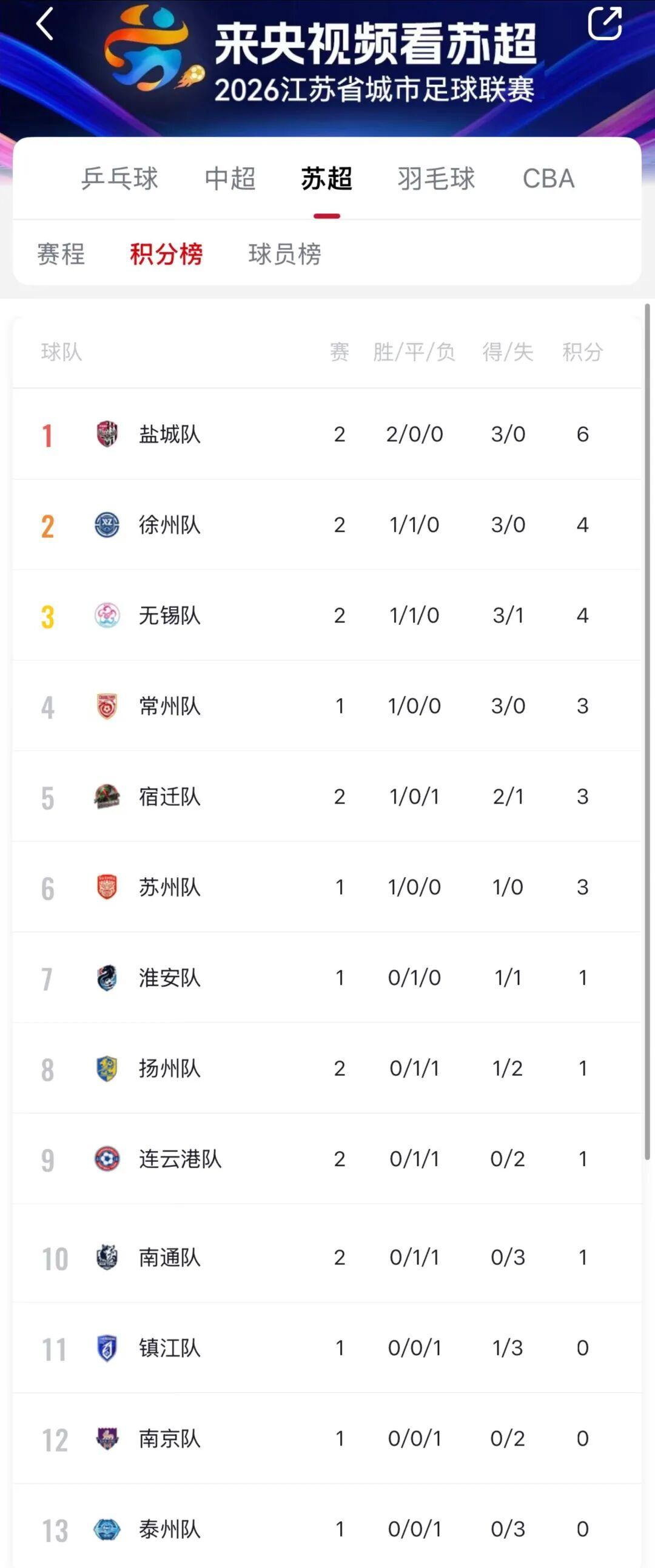 在线游戏平台-刚刚，“苏超”积分榜更新！